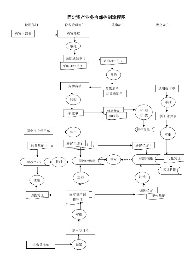 固定资产管理内部控制流程图