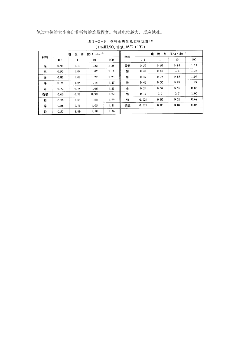 各种金属的氢过电位