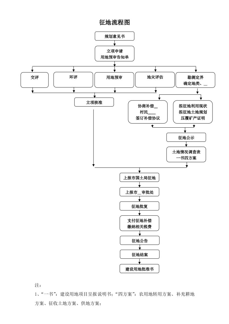 征地流程图及建设用地预审