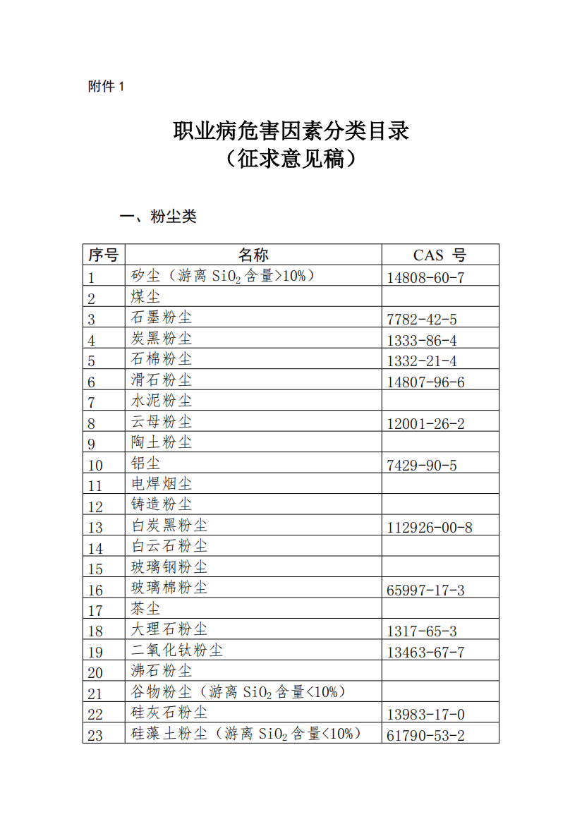 最新职业病危害因素分类目录