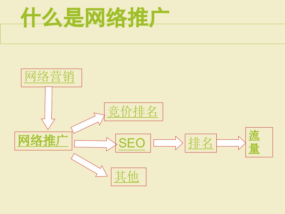 中国讲师网网络部培训资料SEO入门培训ppt课件