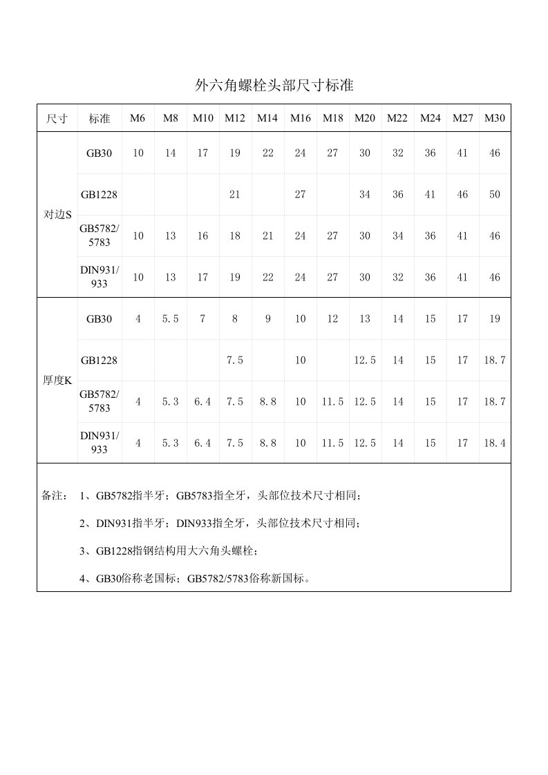 外六角螺栓头部尺寸标准