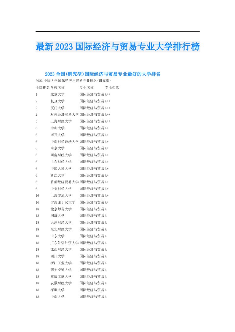 最新国际经济与贸易专业大学排行榜