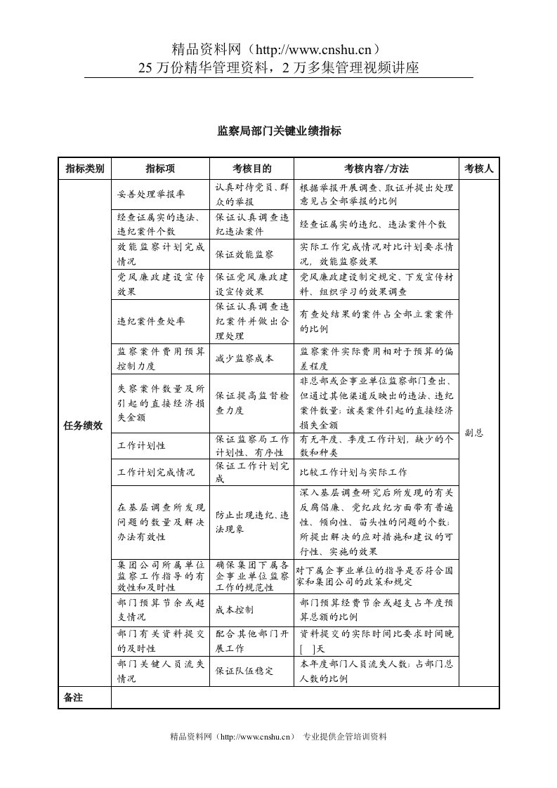 中航一集团监察局部门关键业绩指标