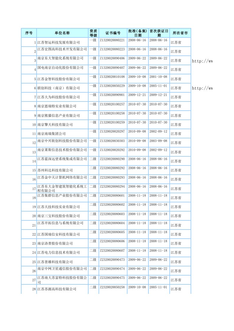 2012最新江苏省系统集成商名单