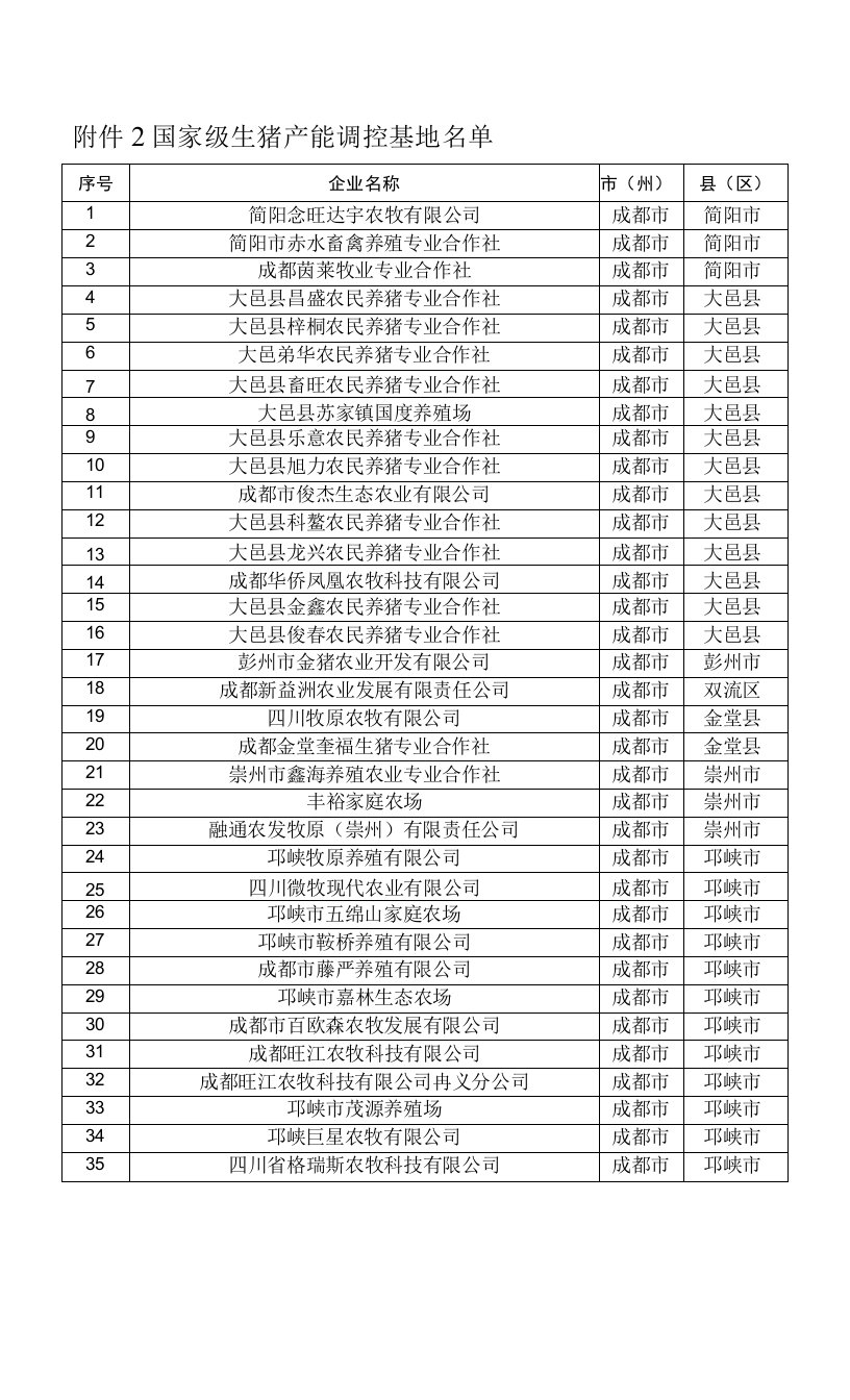 四川省2022年度国家级生猪产能调控基地