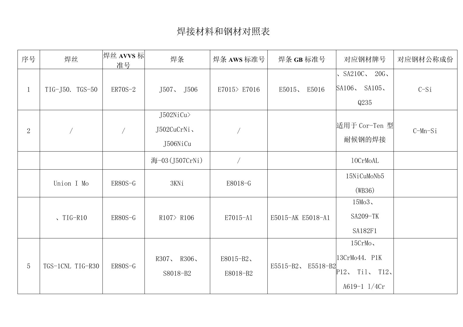 各类钢材对应的焊接材料对照表