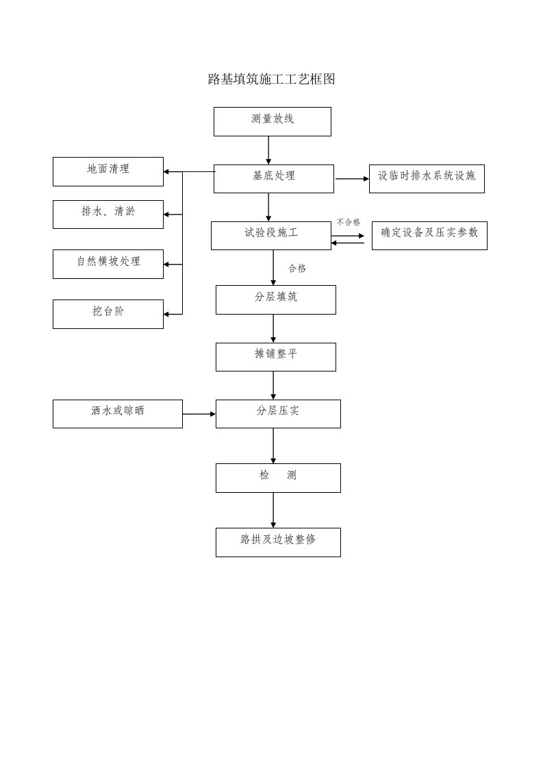 公路工程施工工艺框图合集