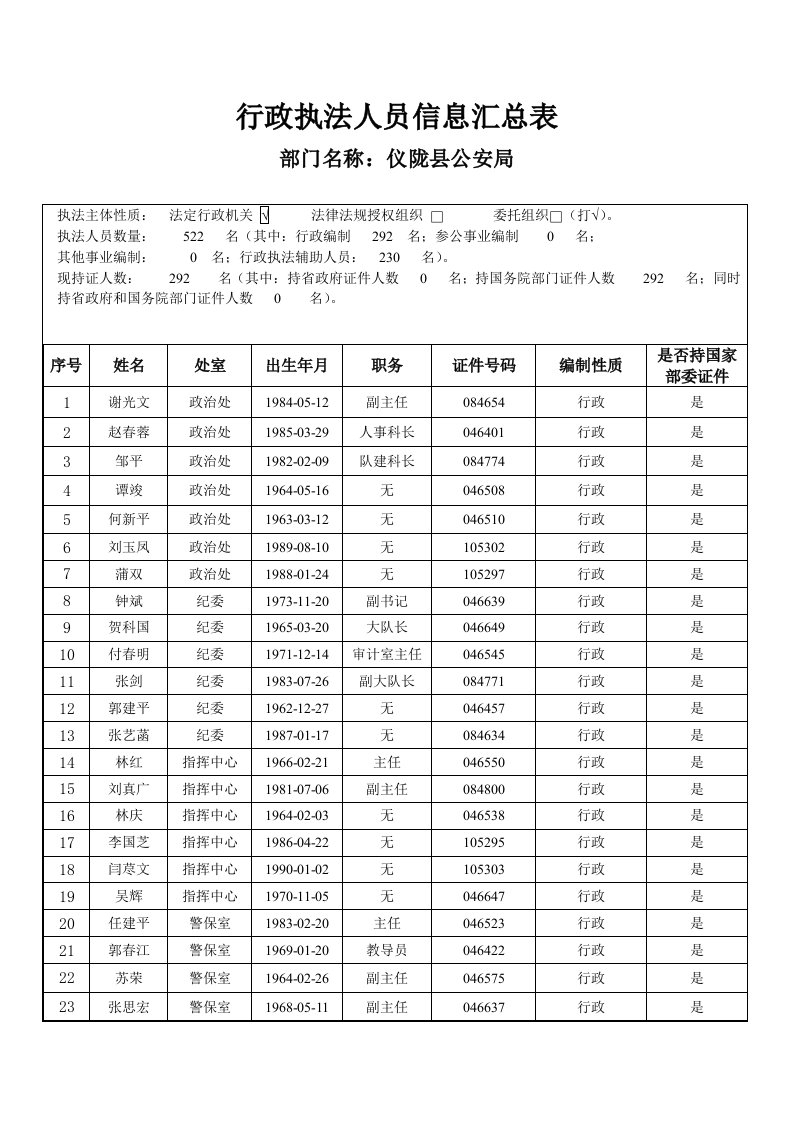 行政执法人员信息汇总表