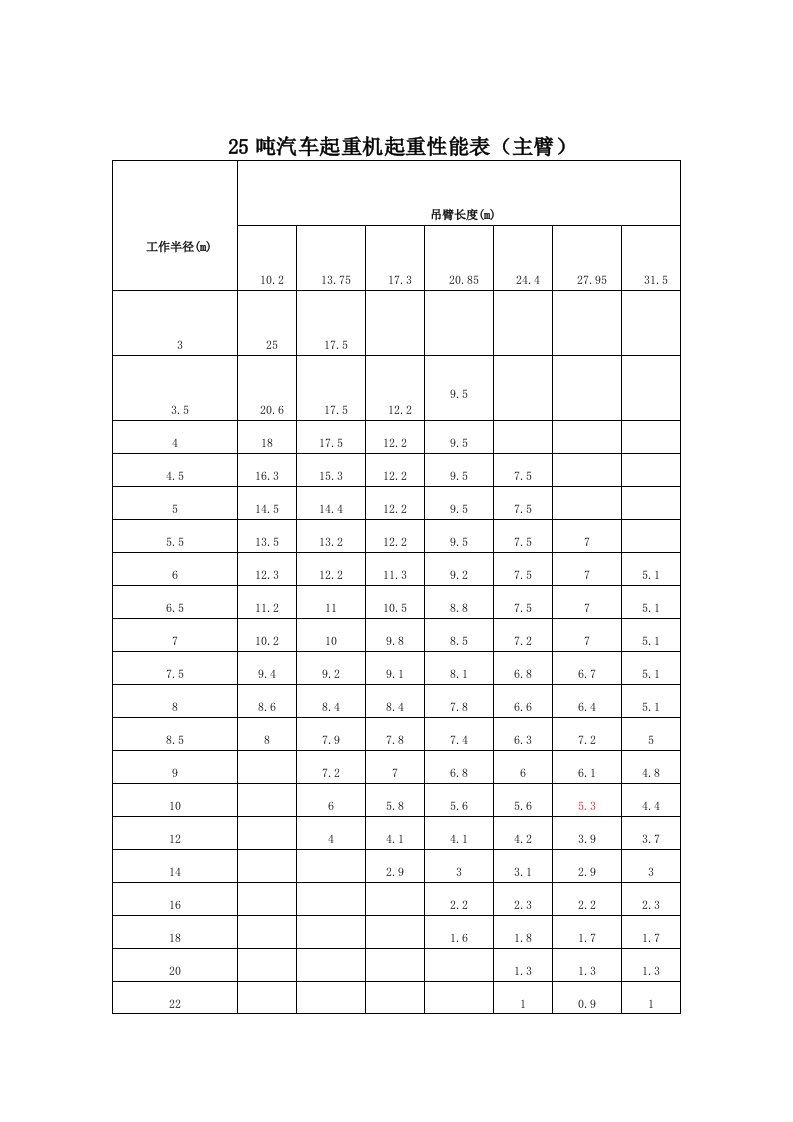 25t、50t吊车性能表（明细）