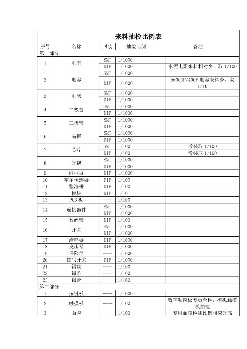 来料抽检比例表