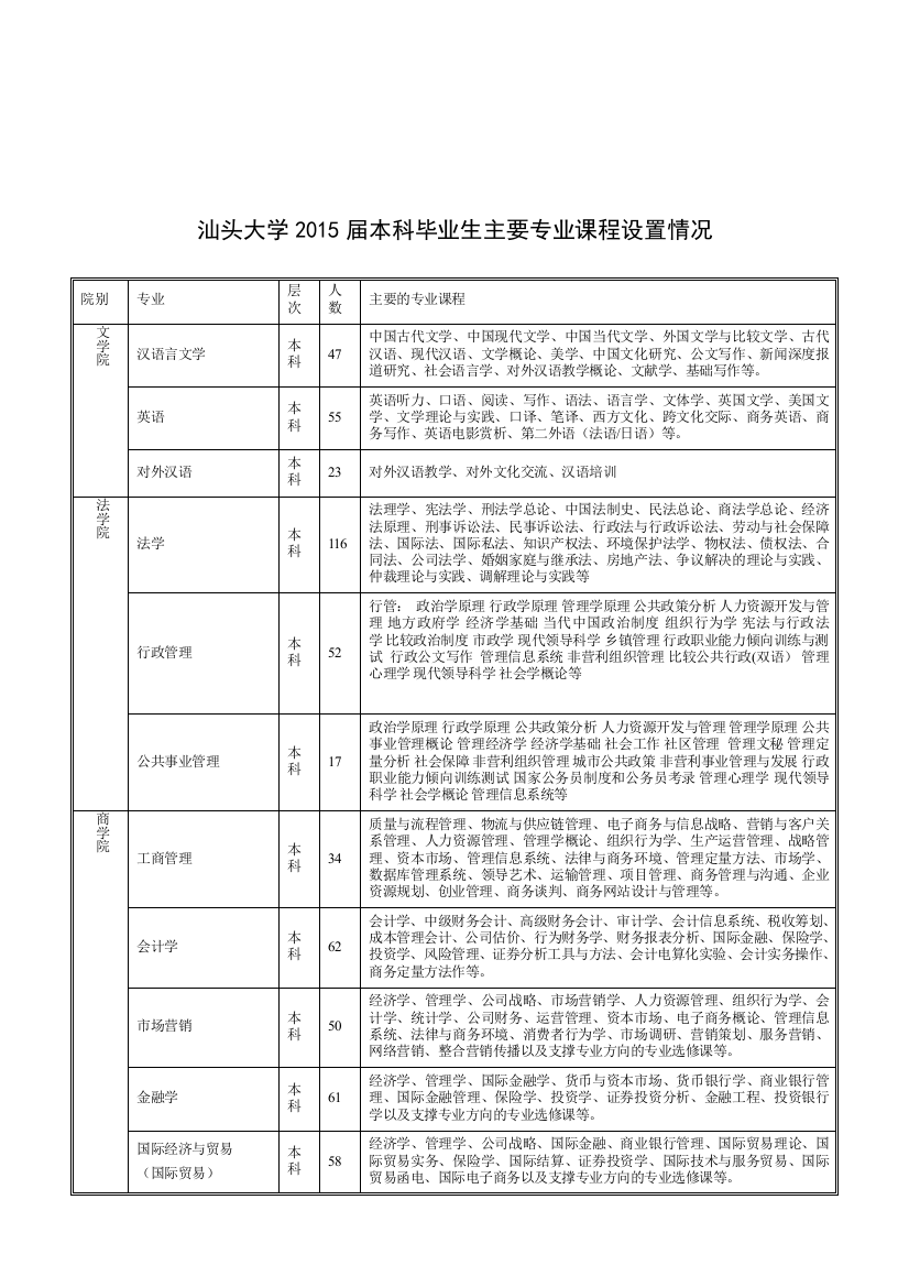 汕头大学本科毕业生主要专业课程设置情况