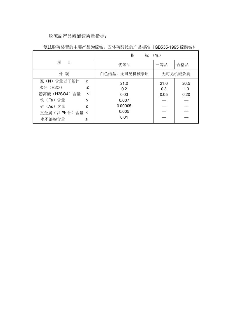 脱硫副产品硫酸铵质量指标