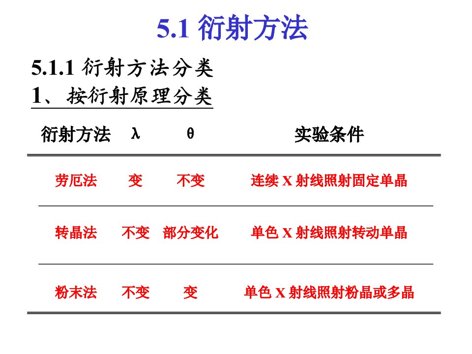 燕山大学材料考研资料第5章-X射线衍射实验方法PPT课件