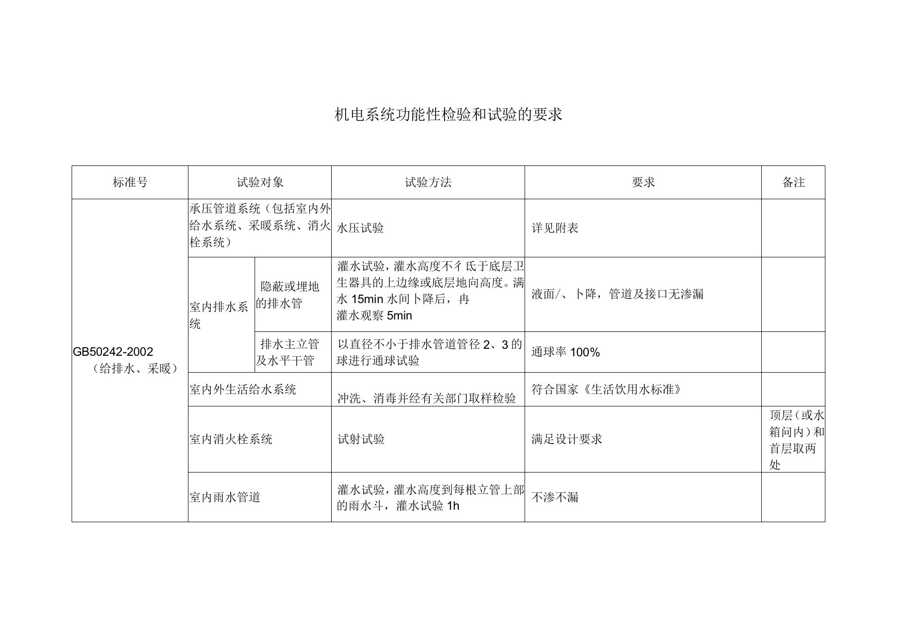 机电系统功能性检验和试验的要求doc资料