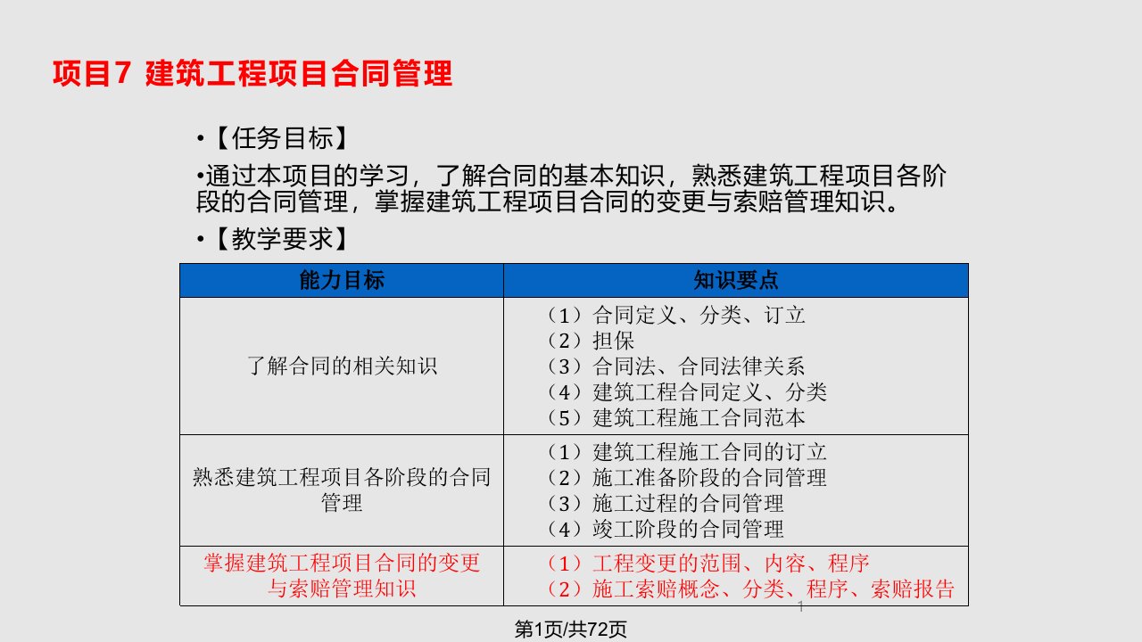 项目建筑工程项目合同管理PPT课件