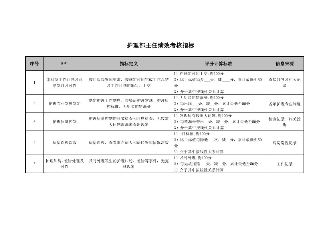 KPI绩效指标-医院护理部主任绩效考核指标