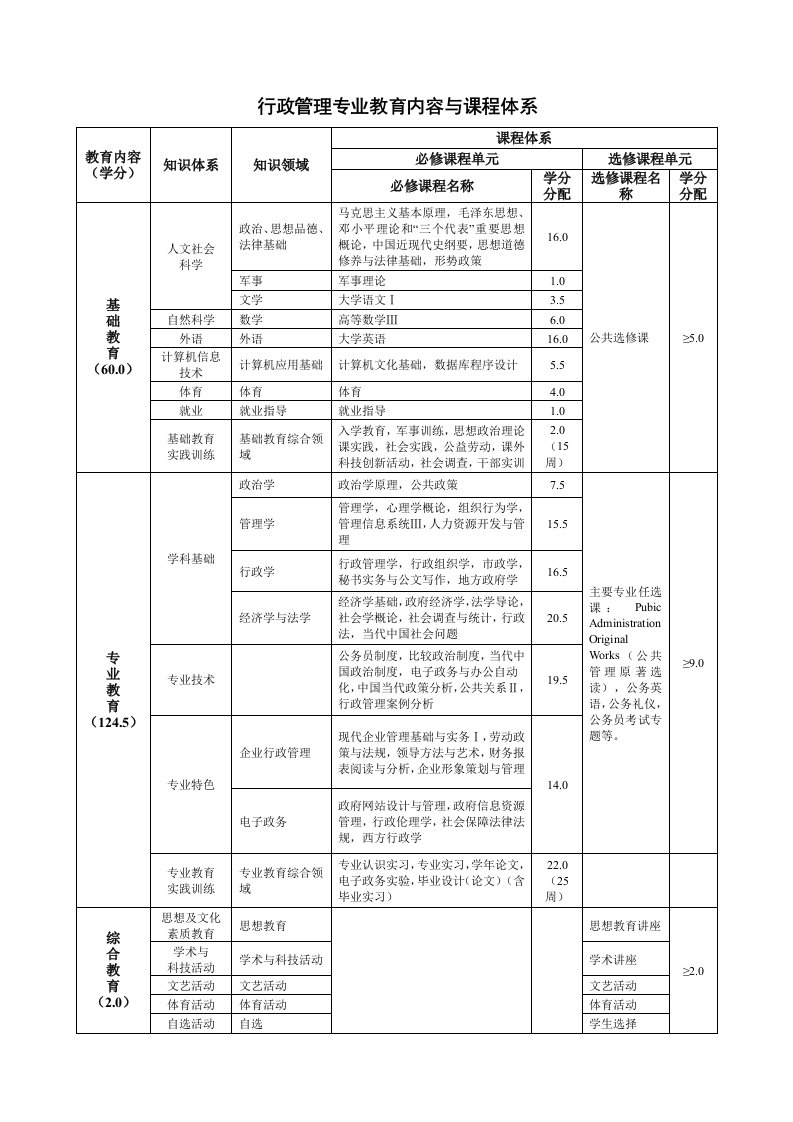 行政管理专业教育内容与课程体系