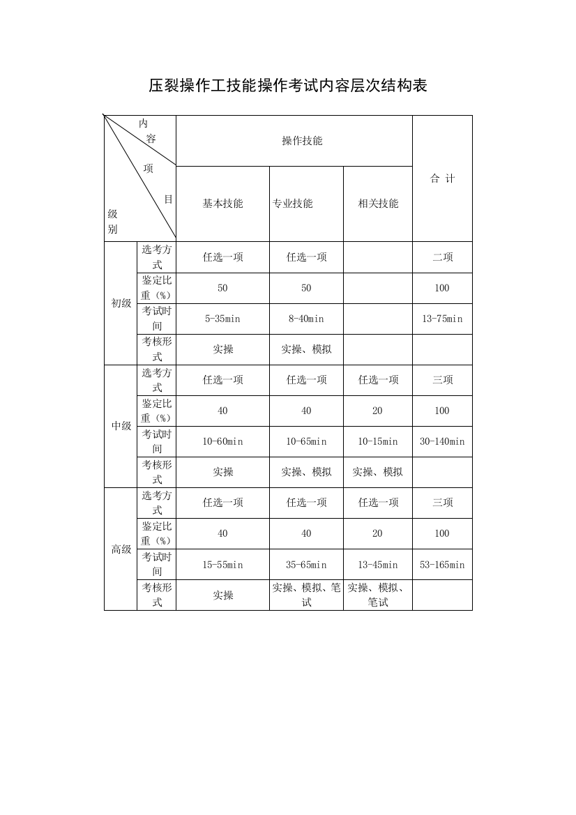 压裂操作工中级