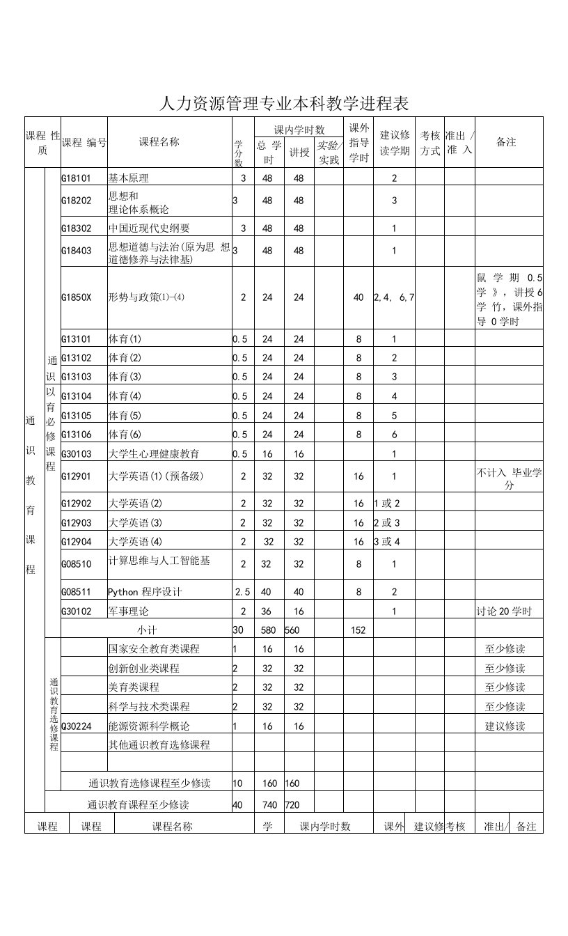 人力资源管理专业本科教学进程表（本科）