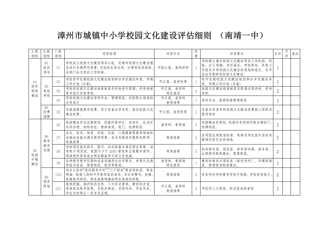 漳州市城镇中小学校园文化建设评估细则表格