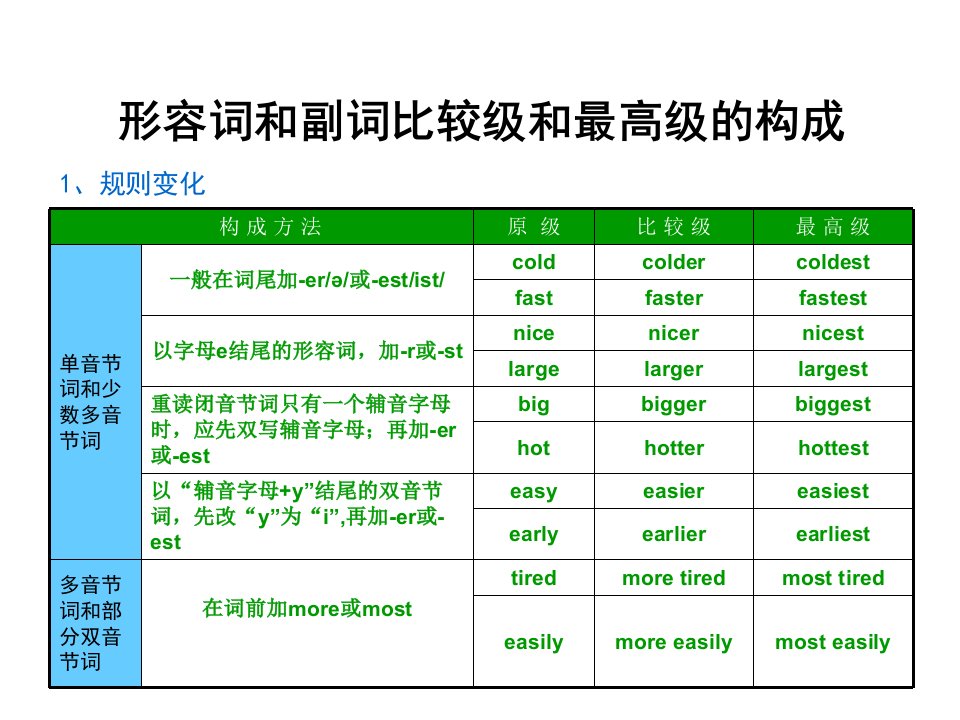 形容词副词的比较级和最高级