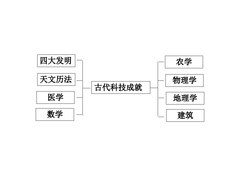 古代中国灿烂的文化古代科技的伟大成就ppt