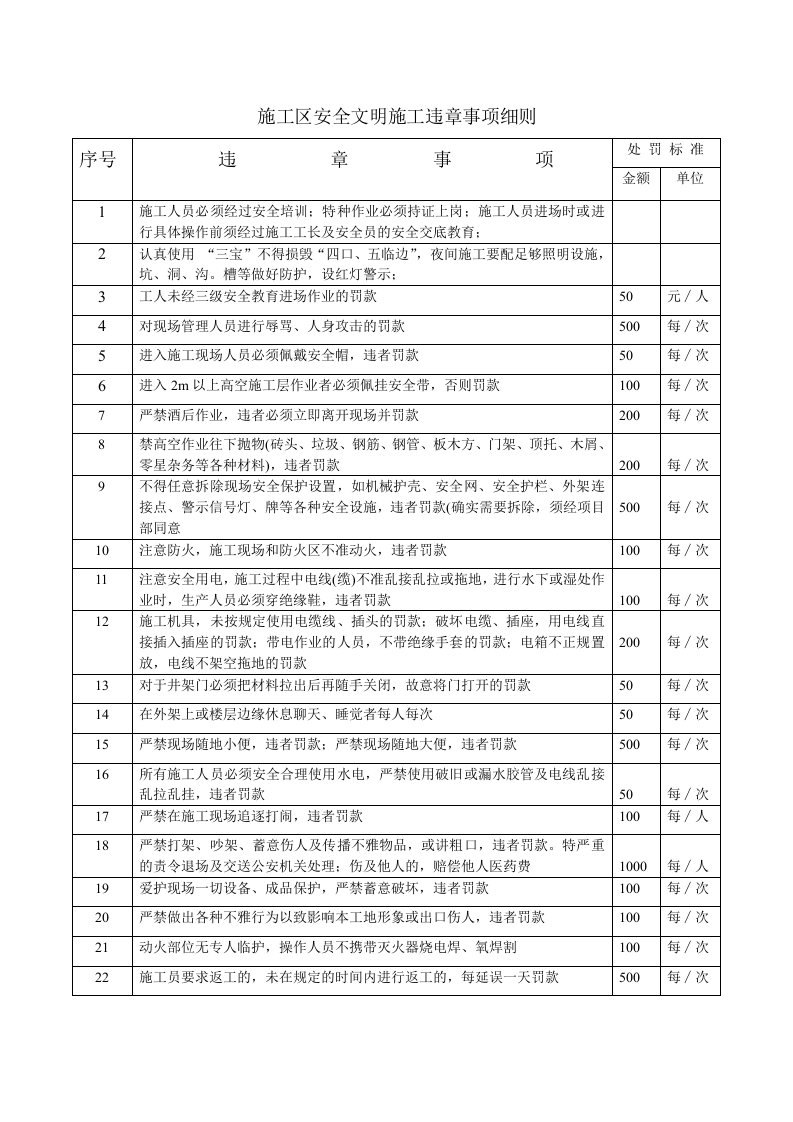 施工区安全文明施工违章事项细则