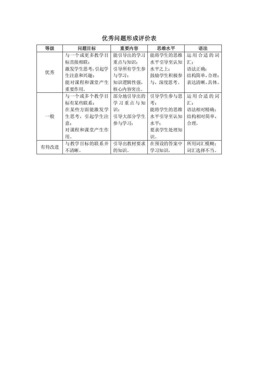 优秀问题形成评价表