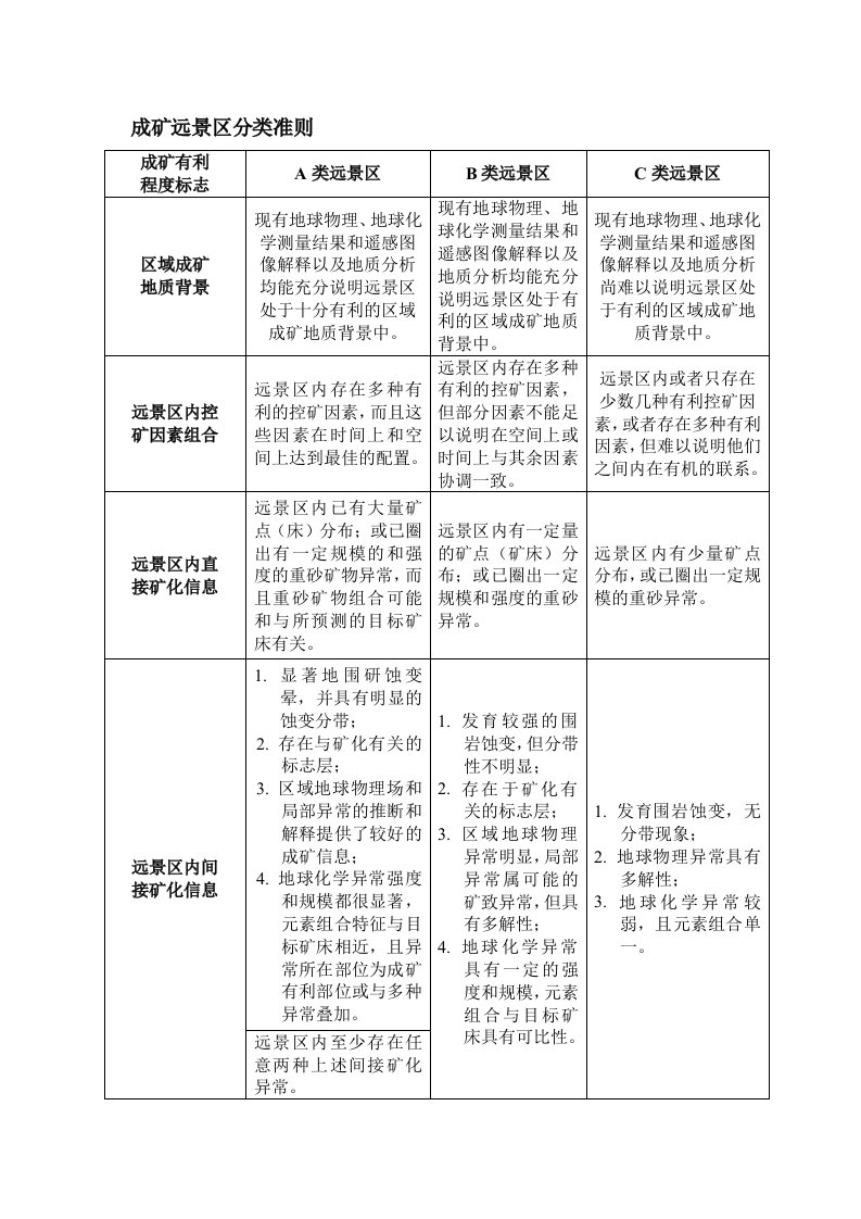 成矿远景区分类准则