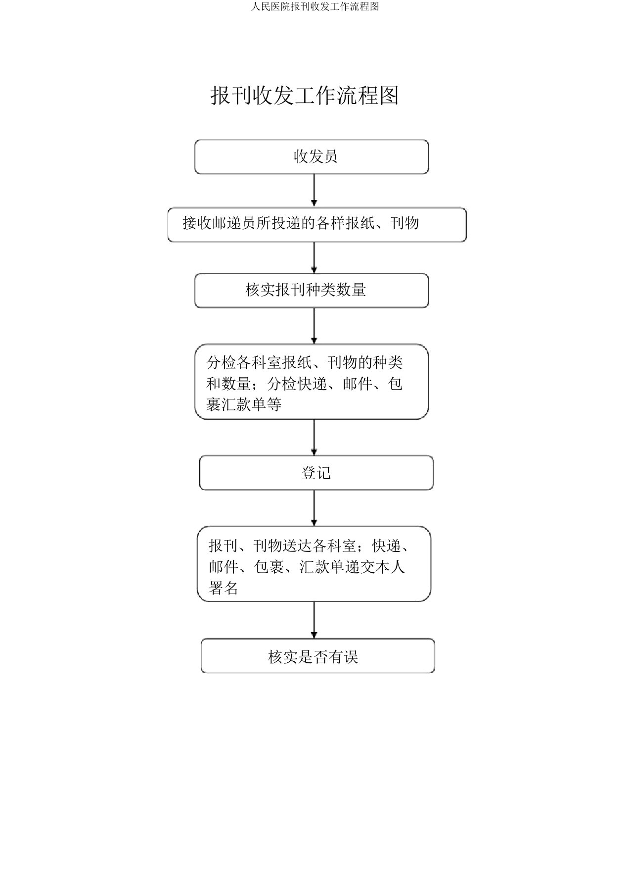 人民医院报刊收发工作流程图