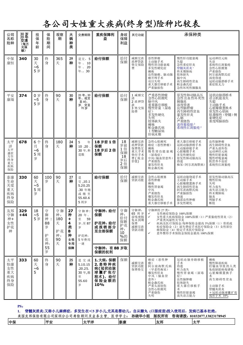 精选各公司女性重大疾病终身型险种比较表