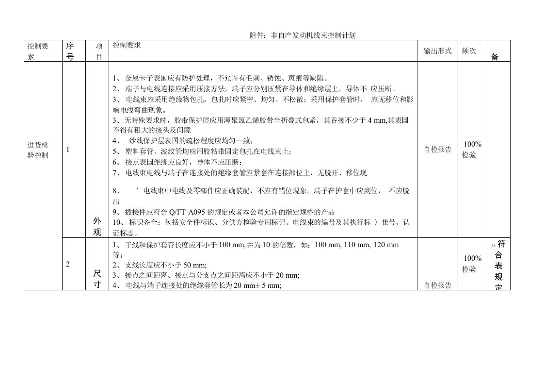 线束质量控制标准