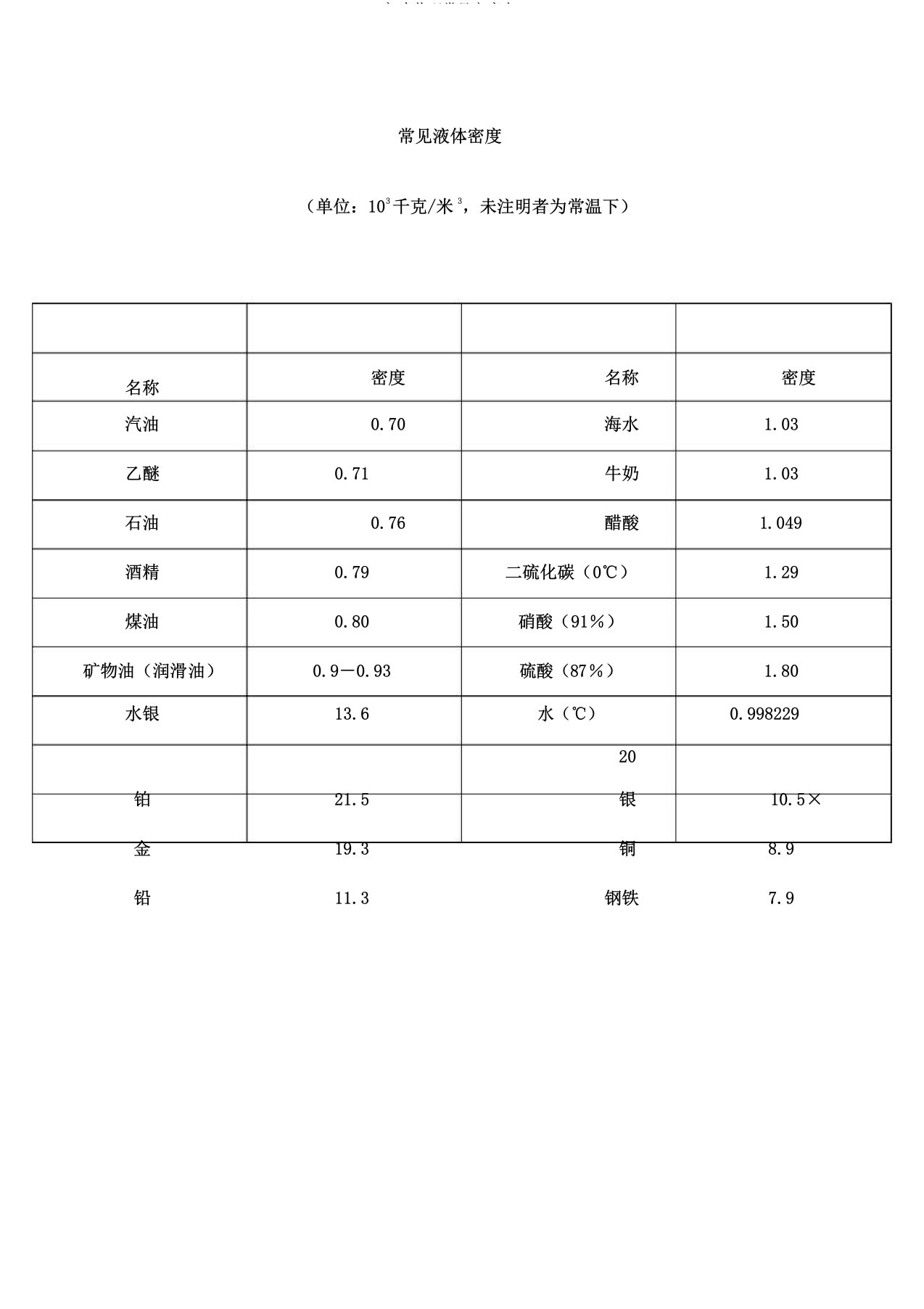 初中物理常见密度表