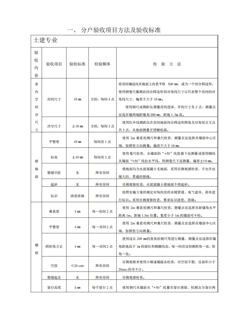 分户验收项目方法及验收标准