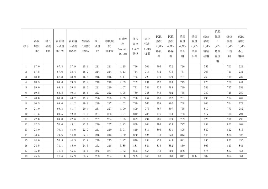 强度、硬度换算表