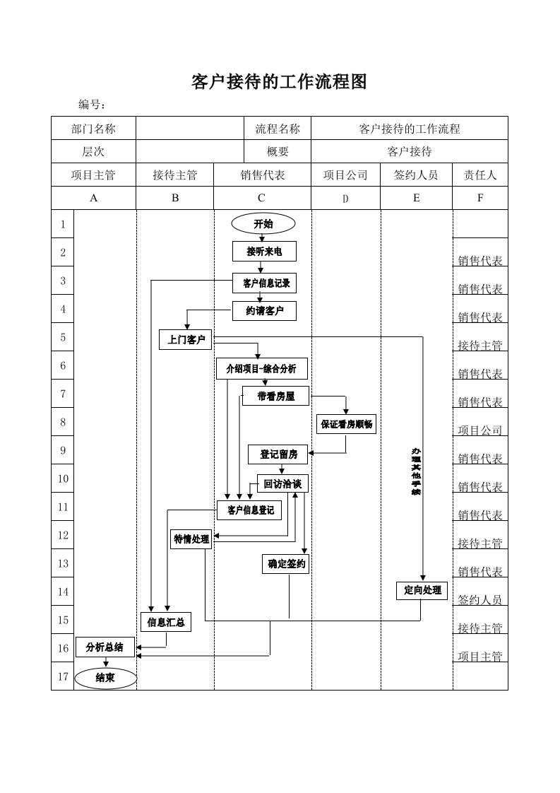 某房地产公司销售公司客户接待的工作流程图及节点说明