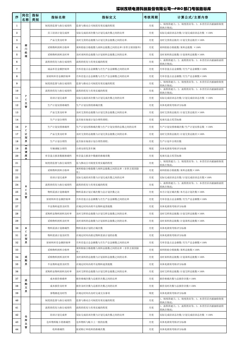 pmc部门考核指标库