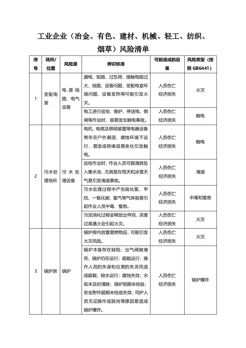 工业企业(冶金、有色、建材、机械、轻工、纺织、烟草)风险清单