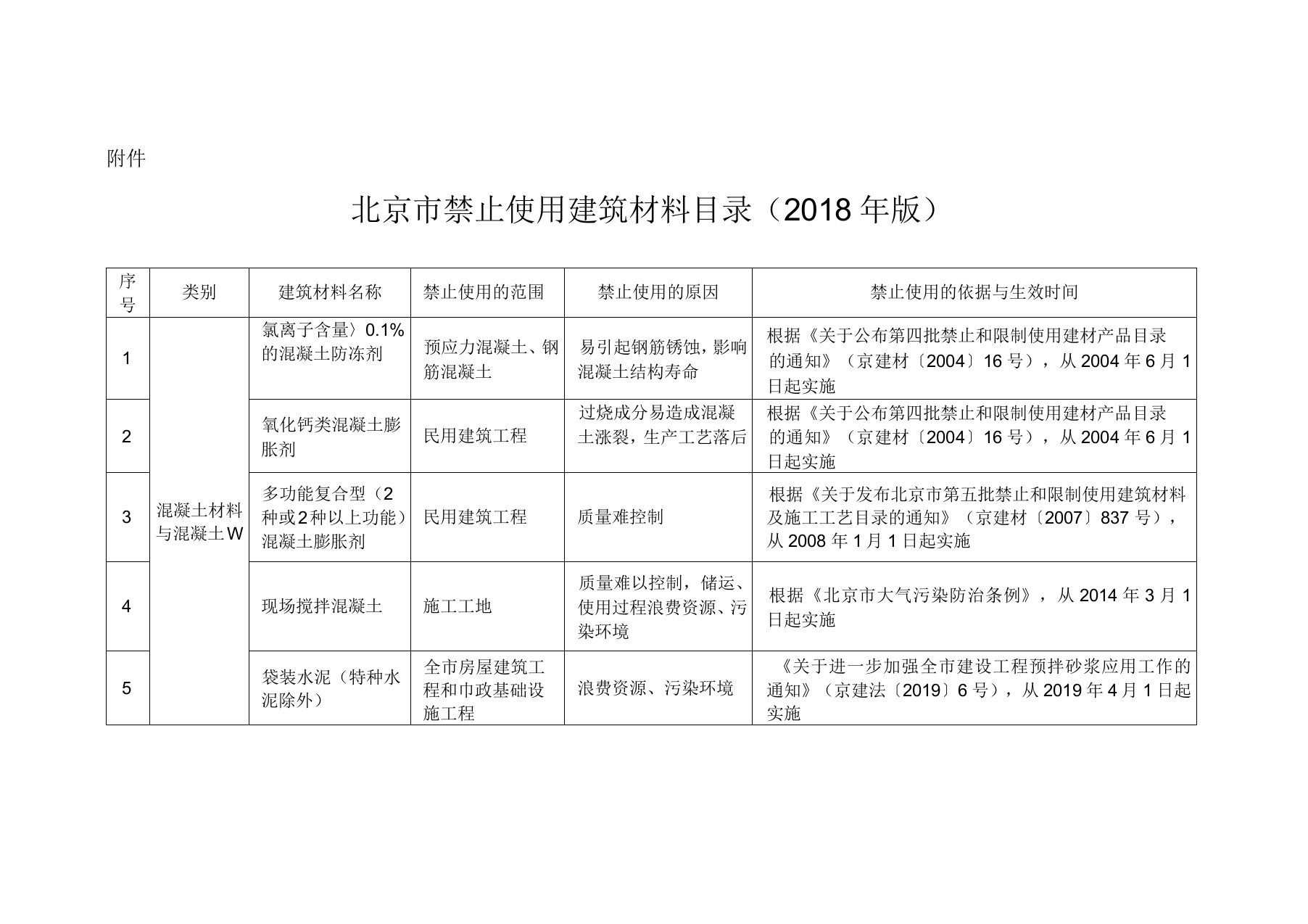 北京禁止使用建筑材料目录2018年版