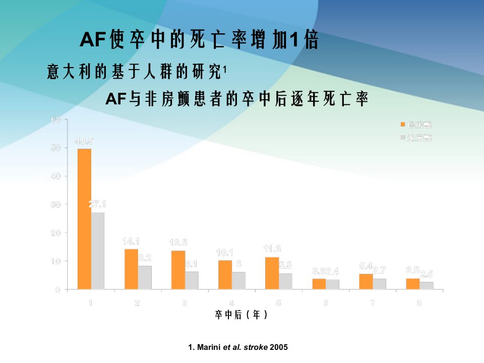 口服Xa因子抑制剂利伐沙班与华法林预防房颤中风对比研究