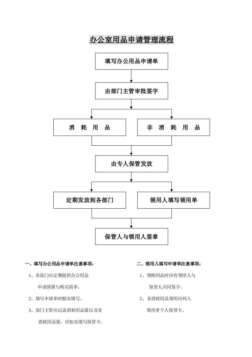 用品申请管理流程样本