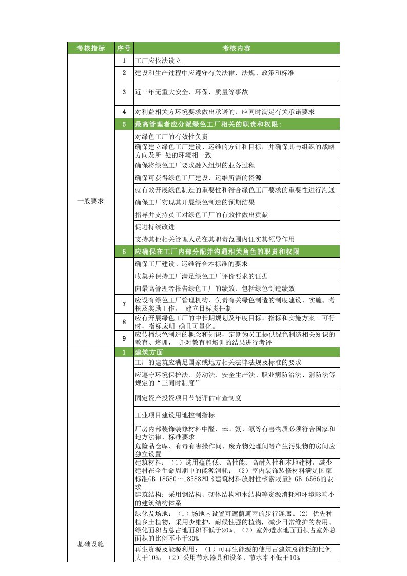 绿色工厂评选评价指标实施细则