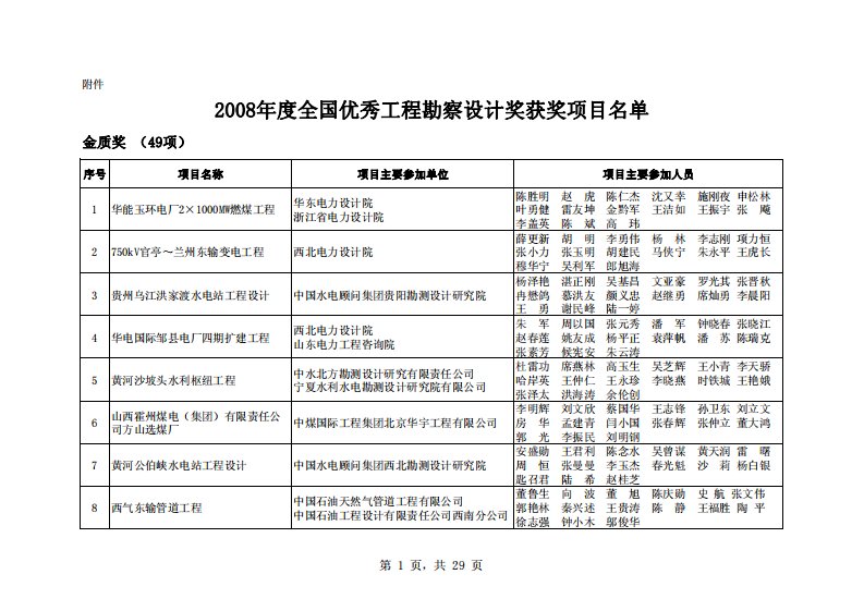 2008年度全国优秀工程勘察设计奖获奖项目名单