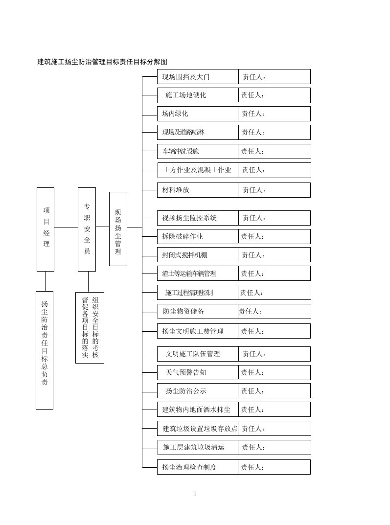 建筑施工扬尘防治管理目标责任目标分解图