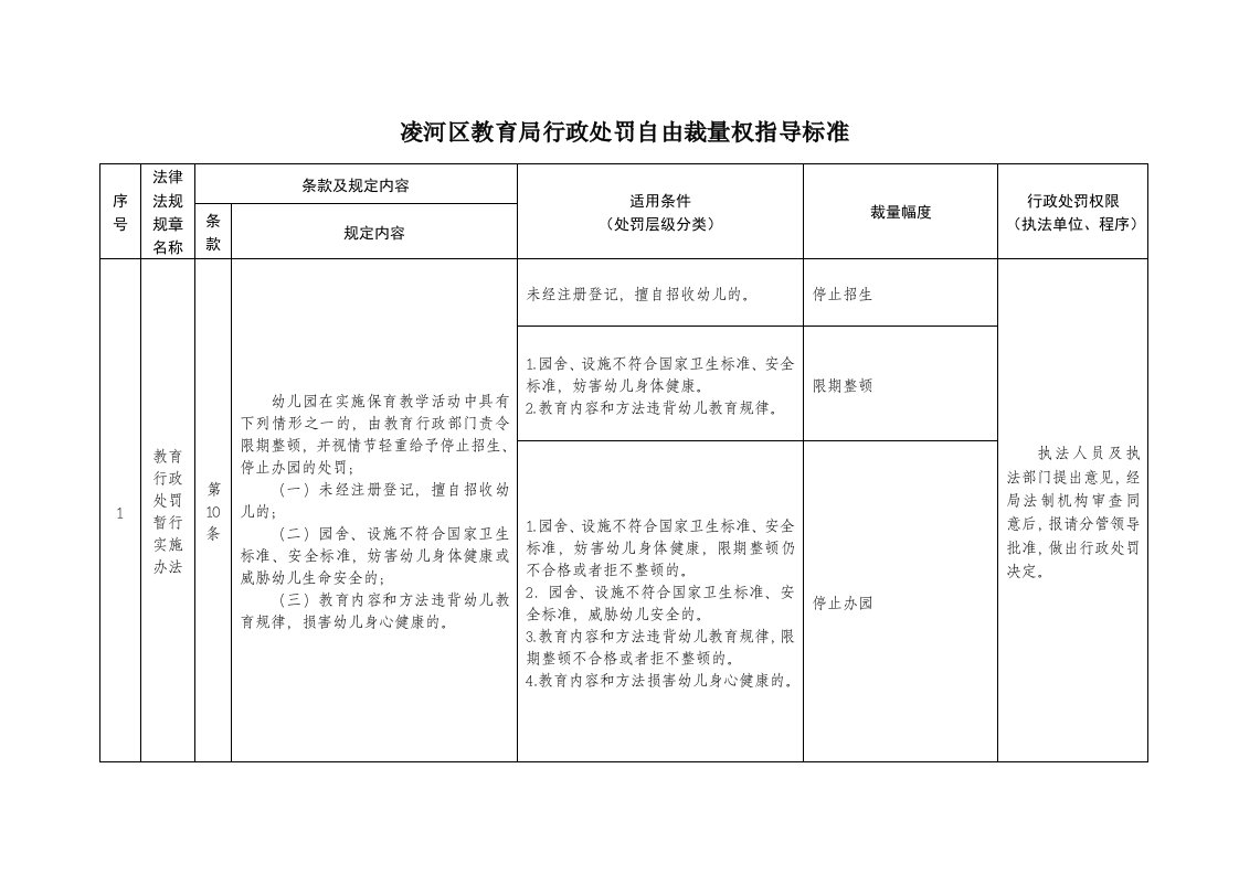 凌河区教育局行政处罚自由裁量权指导标准