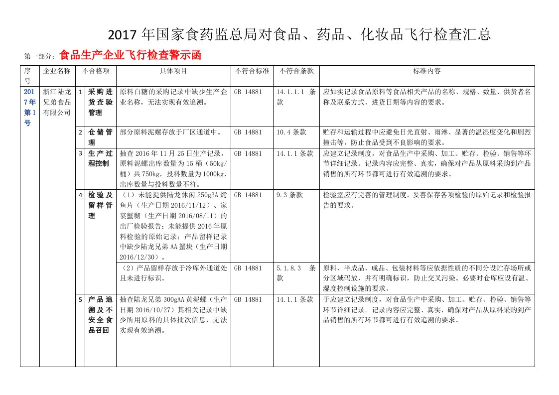 2017年食品飞行检查汇总