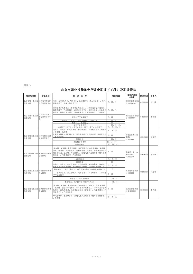 北京市职业技能鉴定所鉴定职业(工种)及职业资格