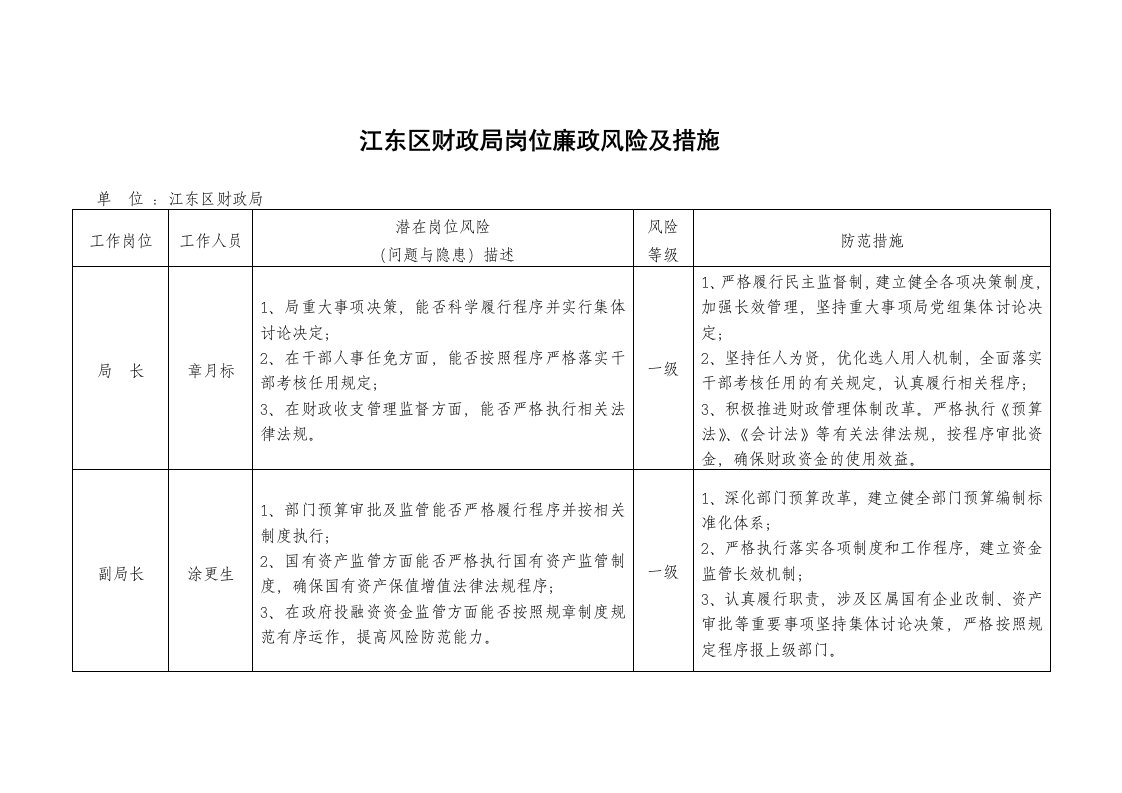 江东区财政局岗位廉政风险及措施