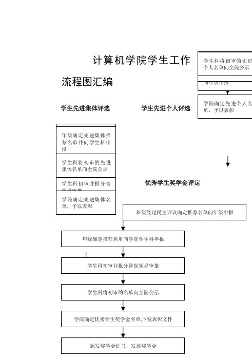 算机学院学生工作流程图汇编